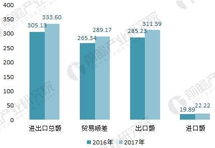 2016-2017年五金制品行业与“一带一路”沿线国家进出口情况(单位:亿美元)