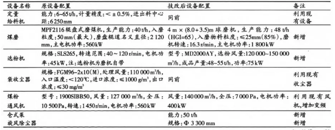 煤磨系统改造主机设备配置表