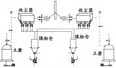 改造前的煤磨系统工艺流程