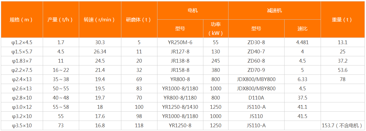 水泥球磨机技术参数