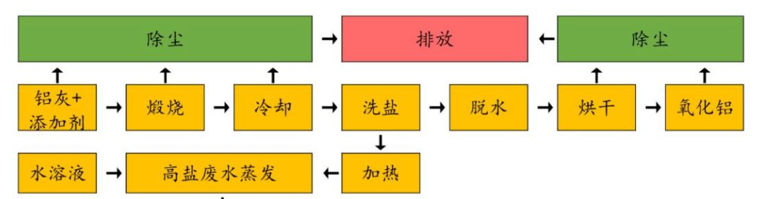 铝灰处置工艺流程图.png