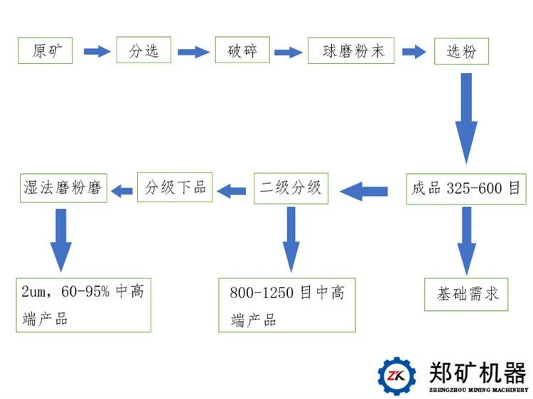 重质碳酸钙生产工艺介绍