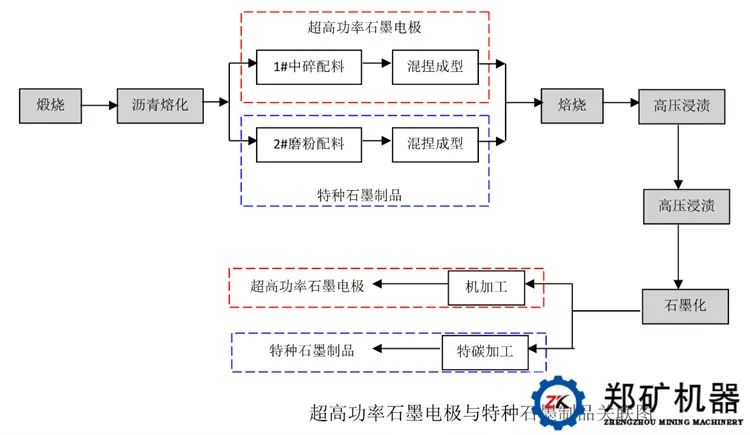 超高功率石墨电极工艺流程