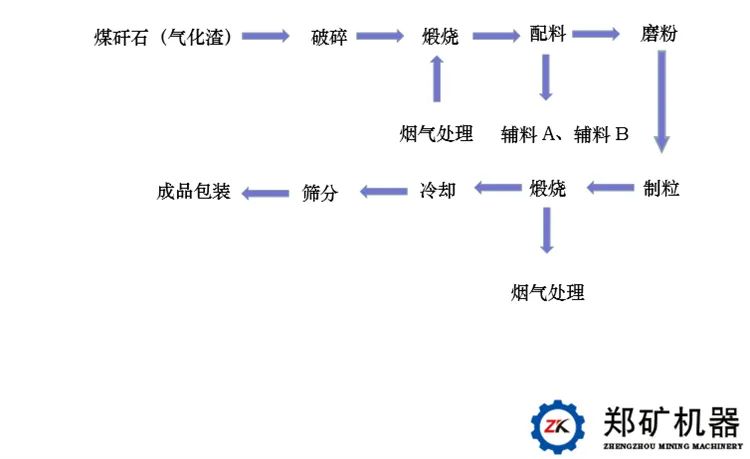 煤矸石资源化利用