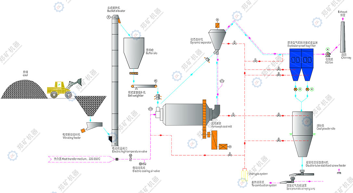 煤粉制备生产线工艺流程图