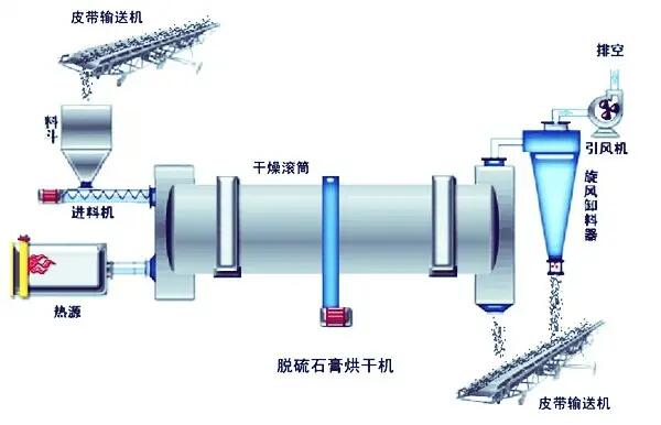 脱硫石膏烘干机.jpg