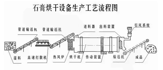 管束烘干机流程图.png